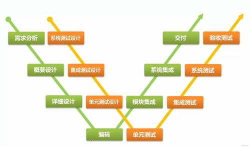 軟件測試基礎(chǔ)知識(shí)整理 五 軟件開發(fā)模型 測試過程模型