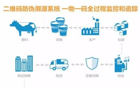 乳制品質(zhì)量追溯系統(tǒng)軟件設(shè)計(jì)開發(fā)解決方案
